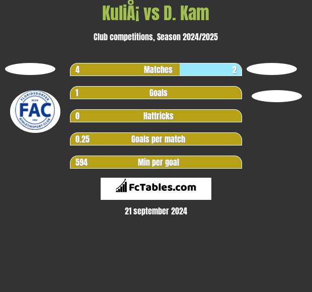 KuliÅ¡ vs D. Kam h2h player stats