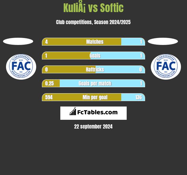 KuliÅ¡ vs Softic h2h player stats