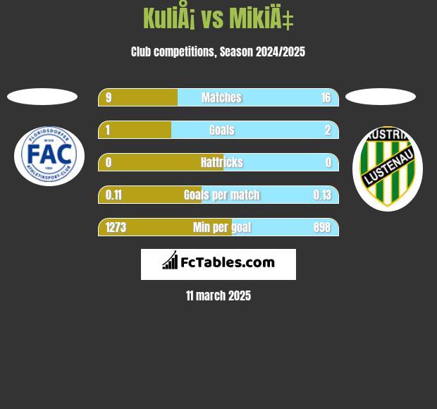 KuliÅ¡ vs MikiÄ‡ h2h player stats