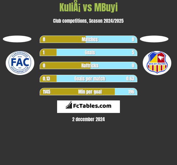 KuliÅ¡ vs MBuyi h2h player stats