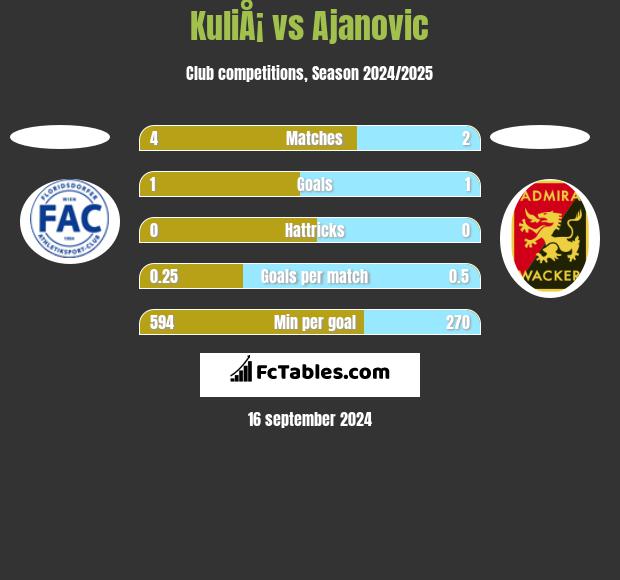 KuliÅ¡ vs Ajanovic h2h player stats