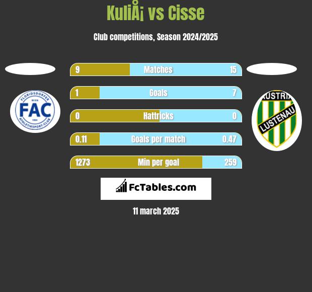 KuliÅ¡ vs Cisse h2h player stats