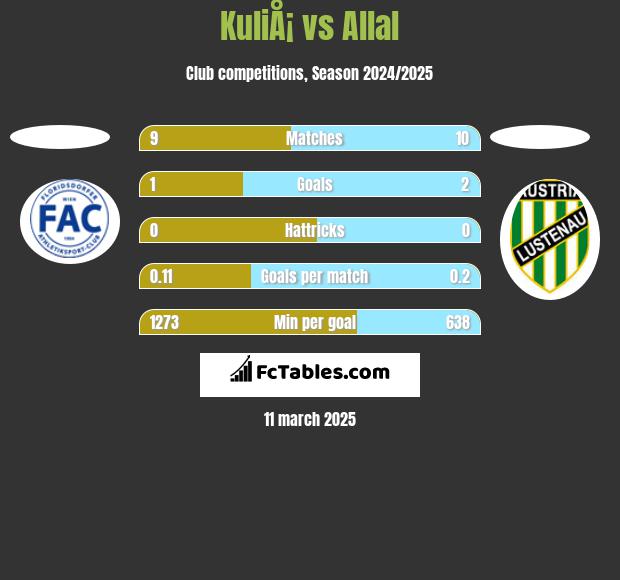 KuliÅ¡ vs Allal h2h player stats