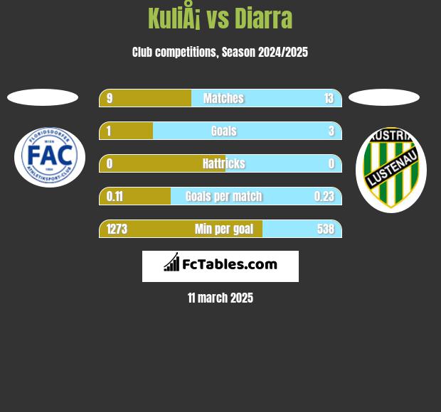 KuliÅ¡ vs Diarra h2h player stats