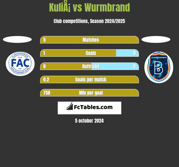 KuliÅ¡ vs Wurmbrand h2h player stats