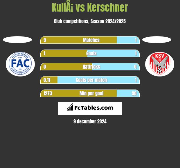 KuliÅ¡ vs Kerschner h2h player stats