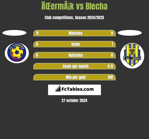 ÄŒermÃ¡k vs Blecha h2h player stats