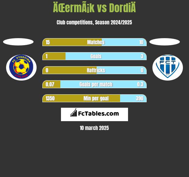 ÄŒermÃ¡k vs DordiÄ h2h player stats