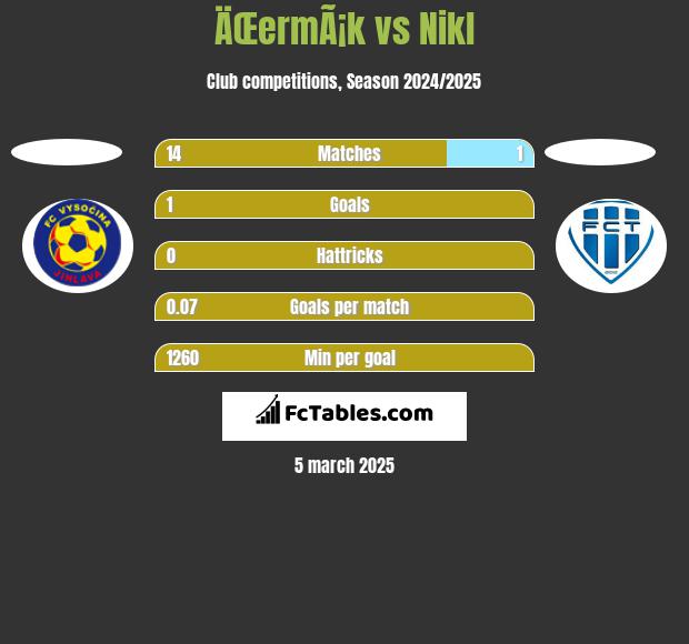 ÄŒermÃ¡k vs Nikl h2h player stats