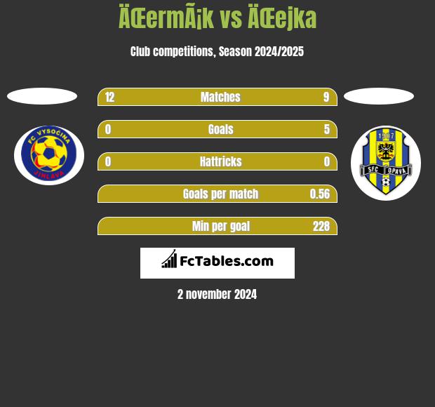 ÄŒermÃ¡k vs ÄŒejka h2h player stats