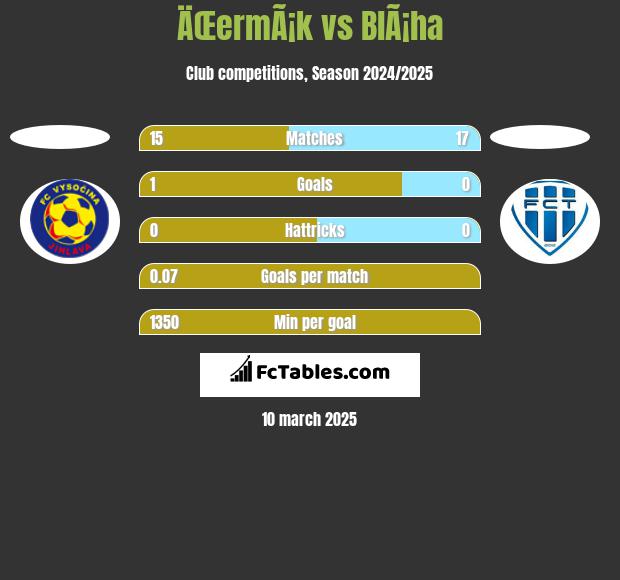 ÄŒermÃ¡k vs BlÃ¡ha h2h player stats