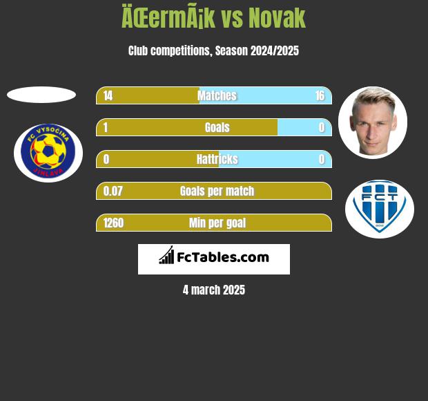 ÄŒermÃ¡k vs Novak h2h player stats