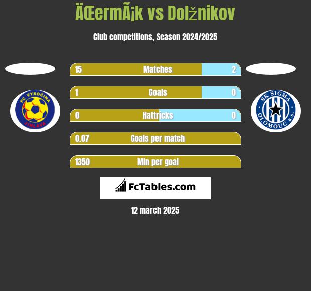 ÄŒermÃ¡k vs Dolžnikov h2h player stats