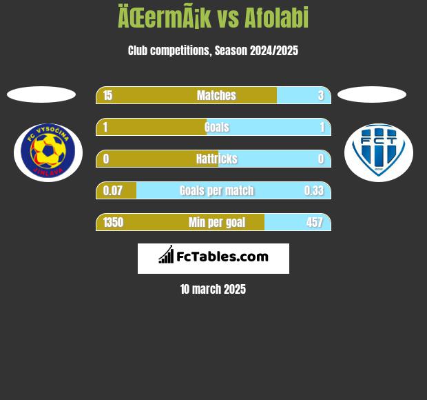 ÄŒermÃ¡k vs Afolabi h2h player stats