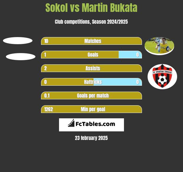 Sokol vs Martin Bukata h2h player stats