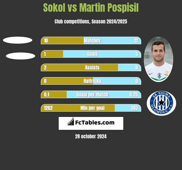 Sokol vs Martin Pospisil h2h player stats