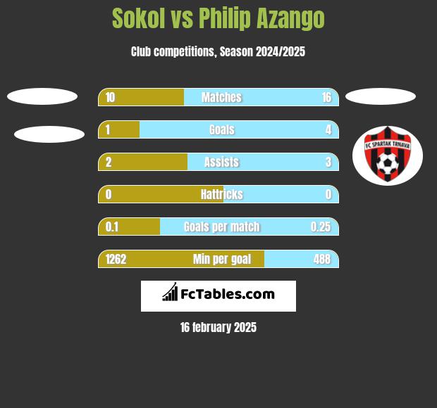 Sokol vs Philip Azango h2h player stats