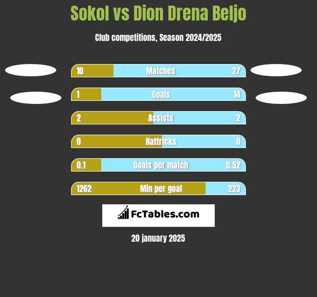 Sokol vs Dion Drena Beljo h2h player stats