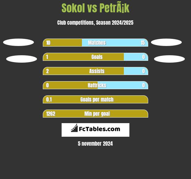 Sokol vs PetrÃ¡k h2h player stats