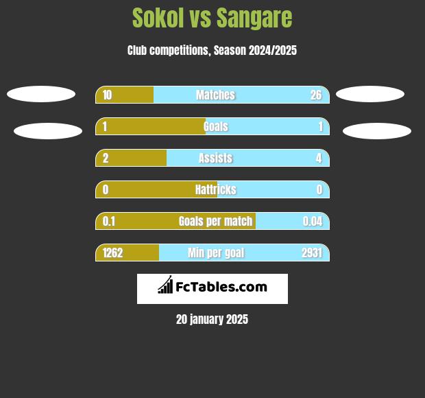 Sokol vs Sangare h2h player stats