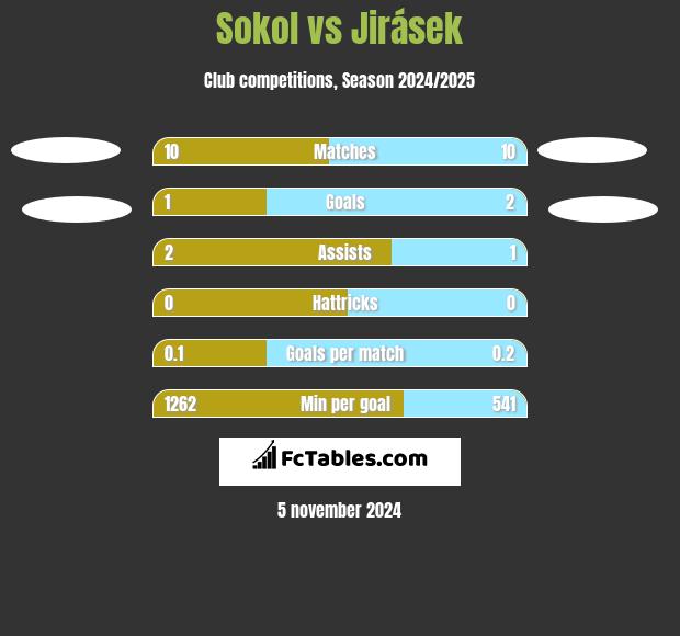 Sokol vs Jirásek h2h player stats