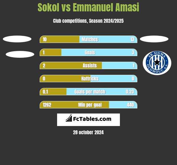 Sokol vs Emmanuel Amasi h2h player stats