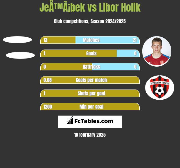 JeÅ™Ã¡bek vs Libor Holik h2h player stats