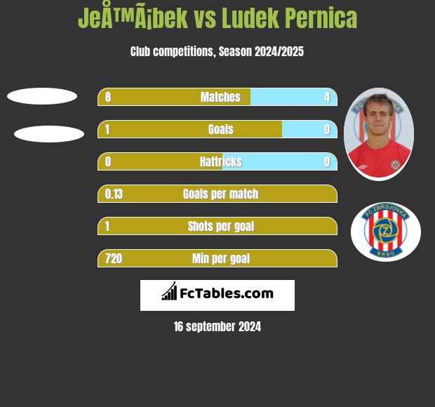 JeÅ™Ã¡bek vs Ludek Pernica h2h player stats