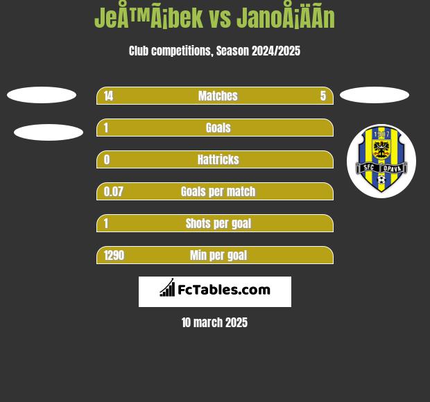 JeÅ™Ã¡bek vs JanoÅ¡ÄÃ­n h2h player stats