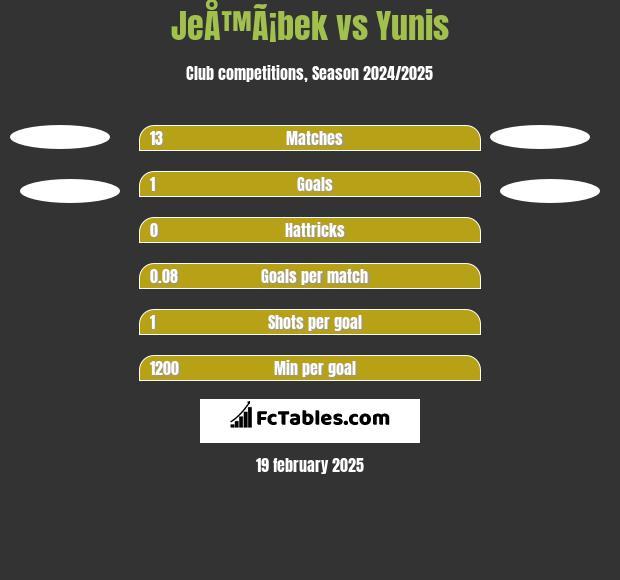 JeÅ™Ã¡bek vs Yunis h2h player stats