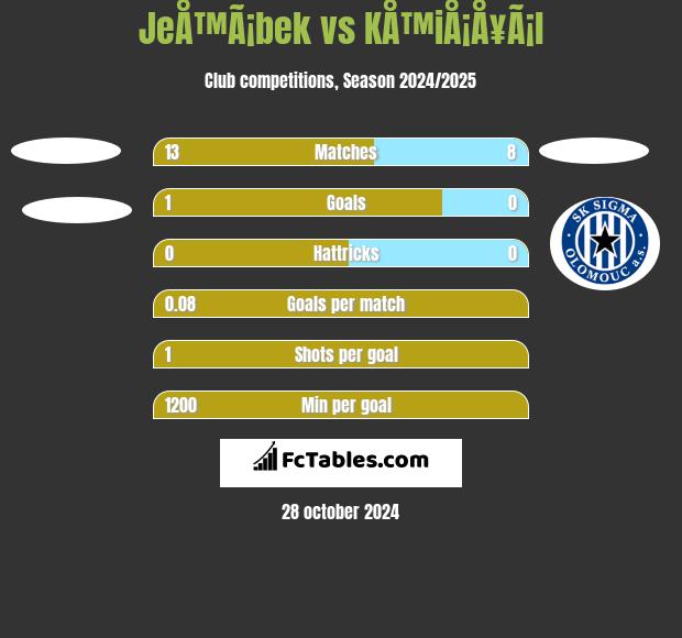 JeÅ™Ã¡bek vs KÅ™iÅ¡Å¥Ã¡l h2h player stats