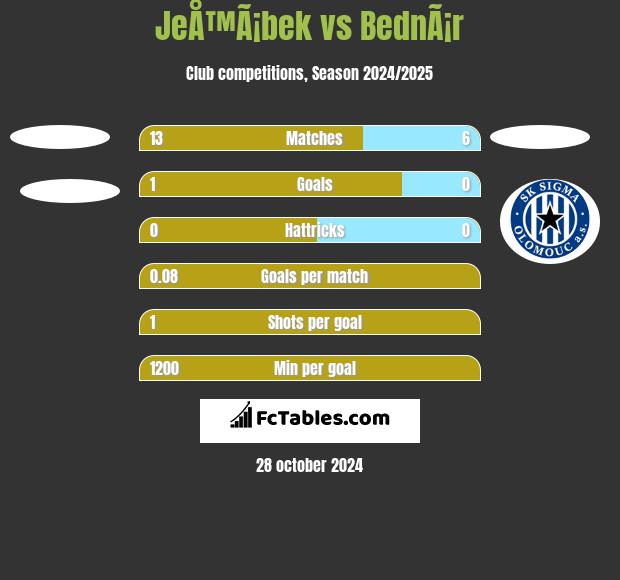 JeÅ™Ã¡bek vs BednÃ¡r h2h player stats