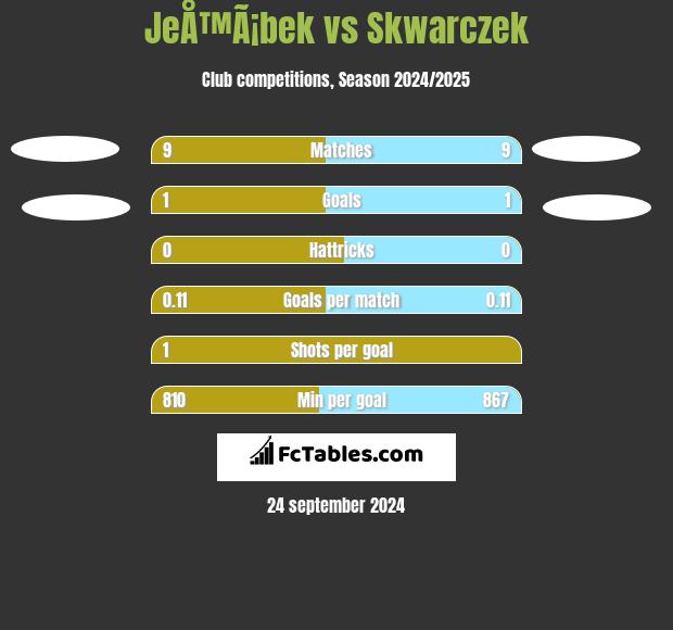 JeÅ™Ã¡bek vs Skwarczek h2h player stats