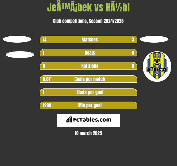 JeÅ™Ã¡bek vs HÃ½bl h2h player stats