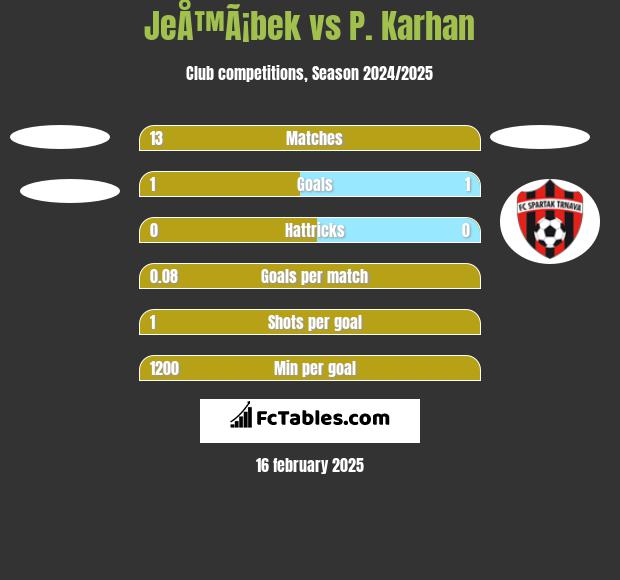 JeÅ™Ã¡bek vs P. Karhan h2h player stats