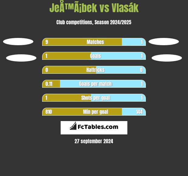 JeÅ™Ã¡bek vs Vlasák h2h player stats