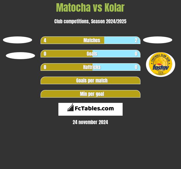 Matocha vs Kolar h2h player stats