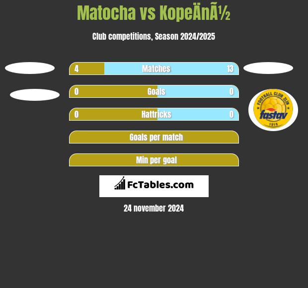 Matocha vs KopeÄnÃ½ h2h player stats