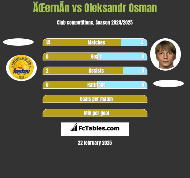 ÄŒernÃ­n vs Ołeksandr Osman h2h player stats