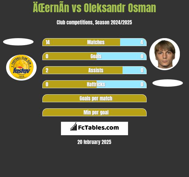 ÄŒernÃ­n vs Oleksandr Osman h2h player stats