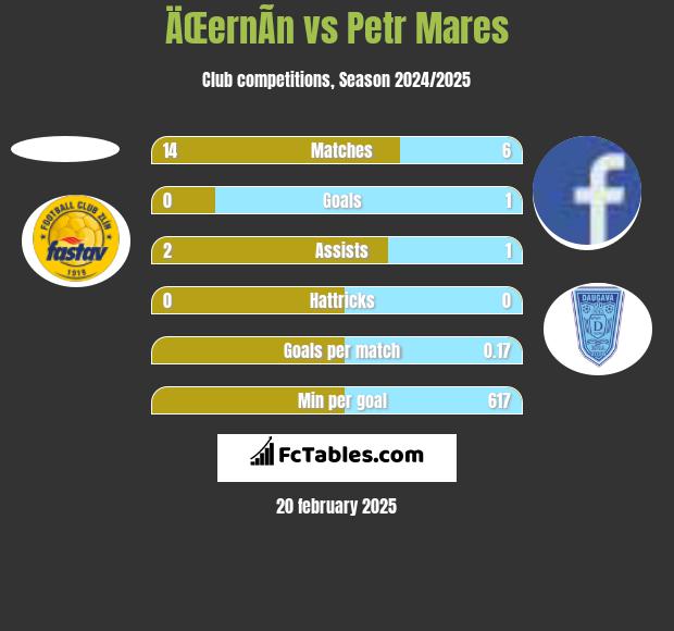 ÄŒernÃ­n vs Petr Mares h2h player stats