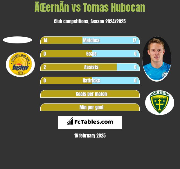 ÄŒernÃ­n vs Tomas Hubocan h2h player stats