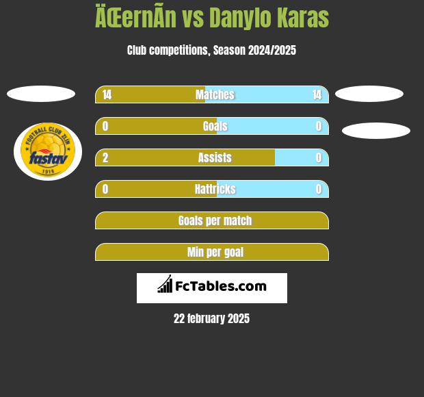 ÄŒernÃ­n vs Danylo Karas h2h player stats