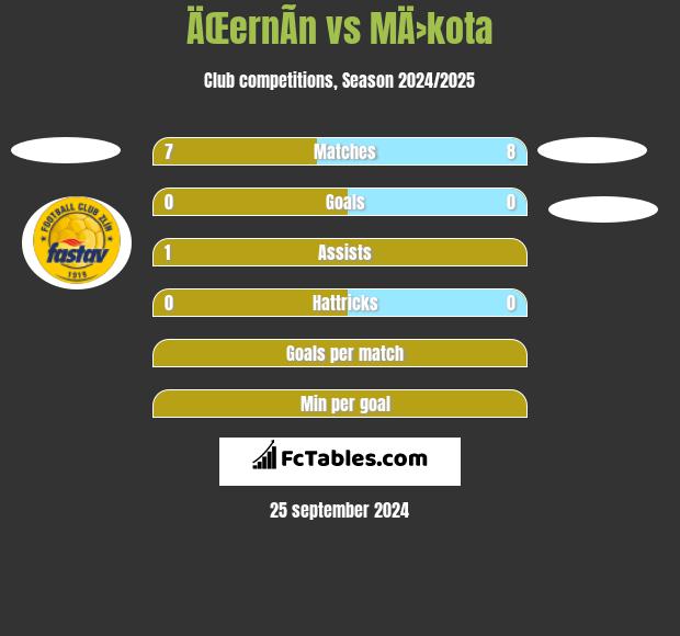 ÄŒernÃ­n vs MÄ›kota h2h player stats