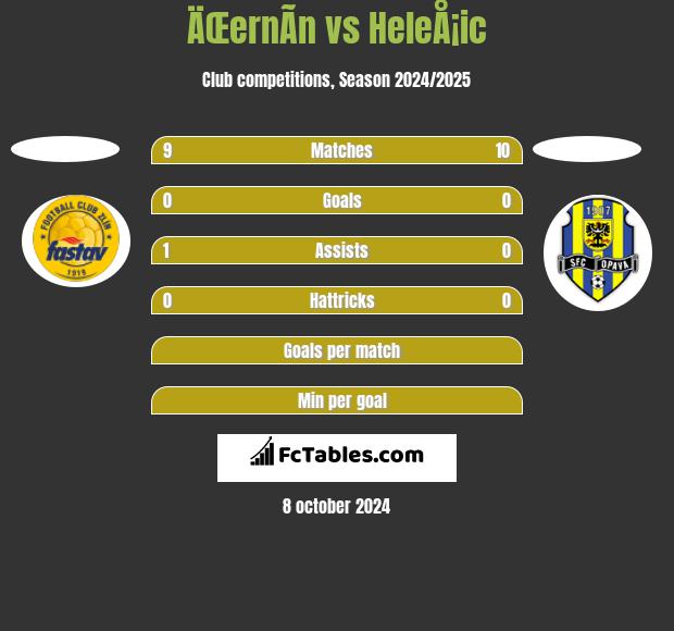 ÄŒernÃ­n vs HeleÅ¡ic h2h player stats