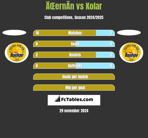 ÄŒernÃ­n vs Kolar h2h player stats