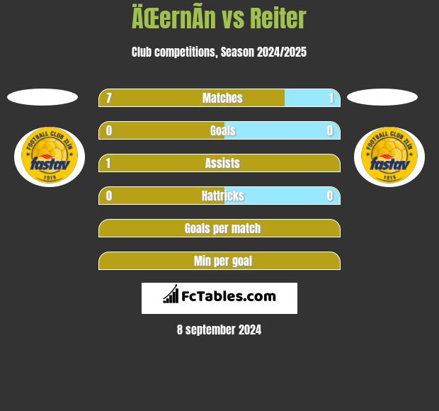 ÄŒernÃ­n vs Reiter h2h player stats