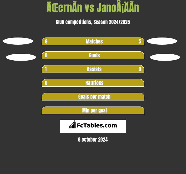 ÄŒernÃ­n vs JanoÅ¡ÄÃ­n h2h player stats