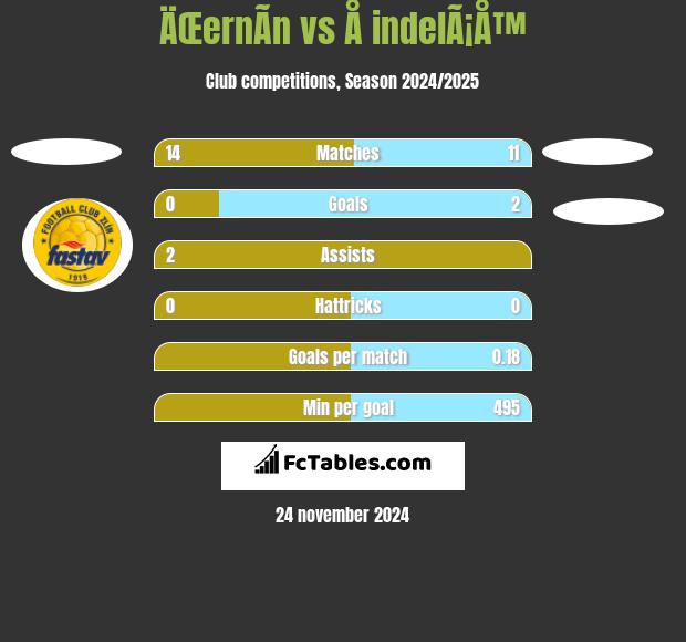 ÄŒernÃ­n vs Å indelÃ¡Å™ h2h player stats