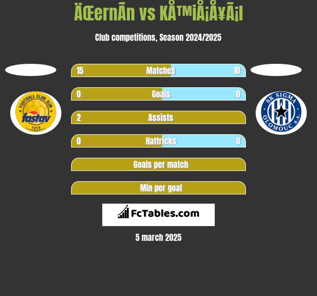 ÄŒernÃ­n vs KÅ™iÅ¡Å¥Ã¡l h2h player stats